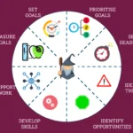Best Ways To Prepare For Scrum Master Certification In Minneapolis